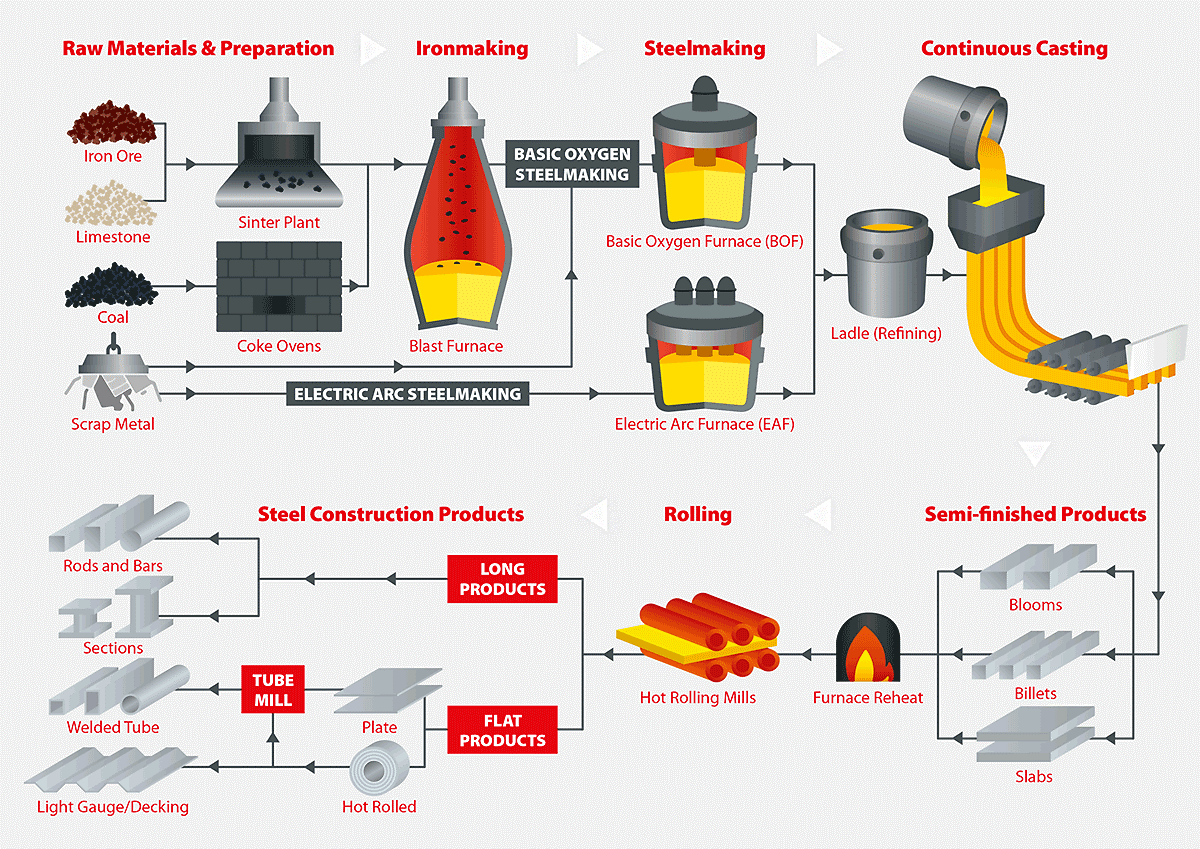 Steel Production Chain: From Mining to Final Products