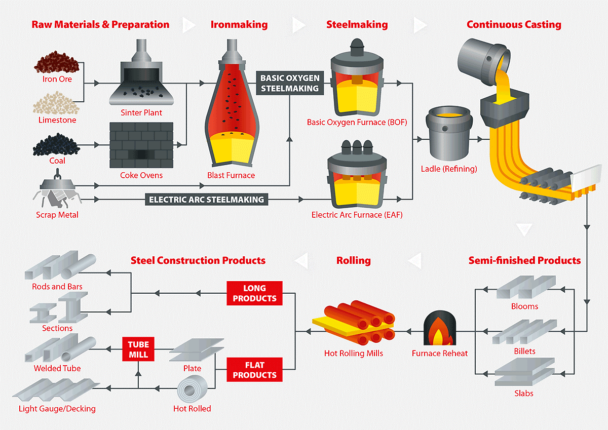 Mining Process